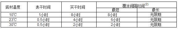 快干醇酸面漆